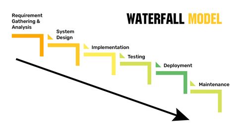 It was. . 6 phases of waterfall model